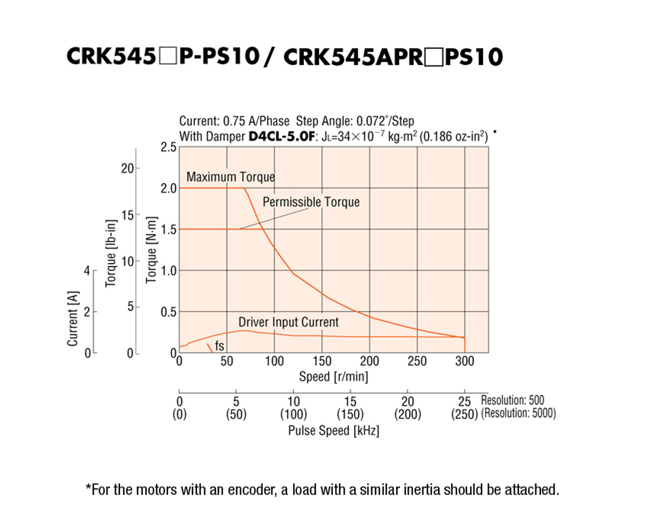 CRK545AP-PS10 - Speed-Torque