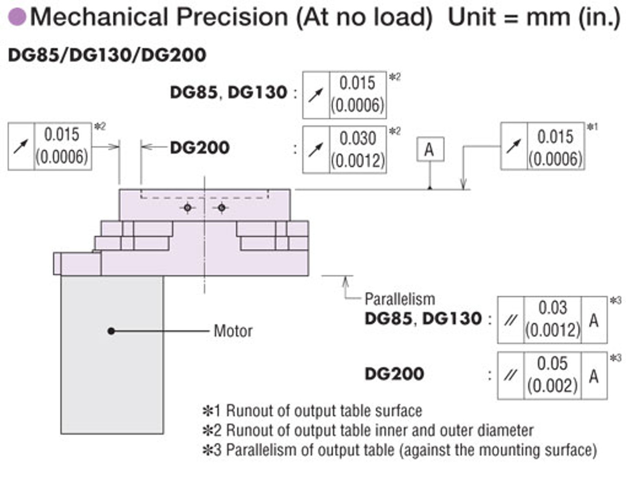 DG130R-ARAC2-3 - Performance