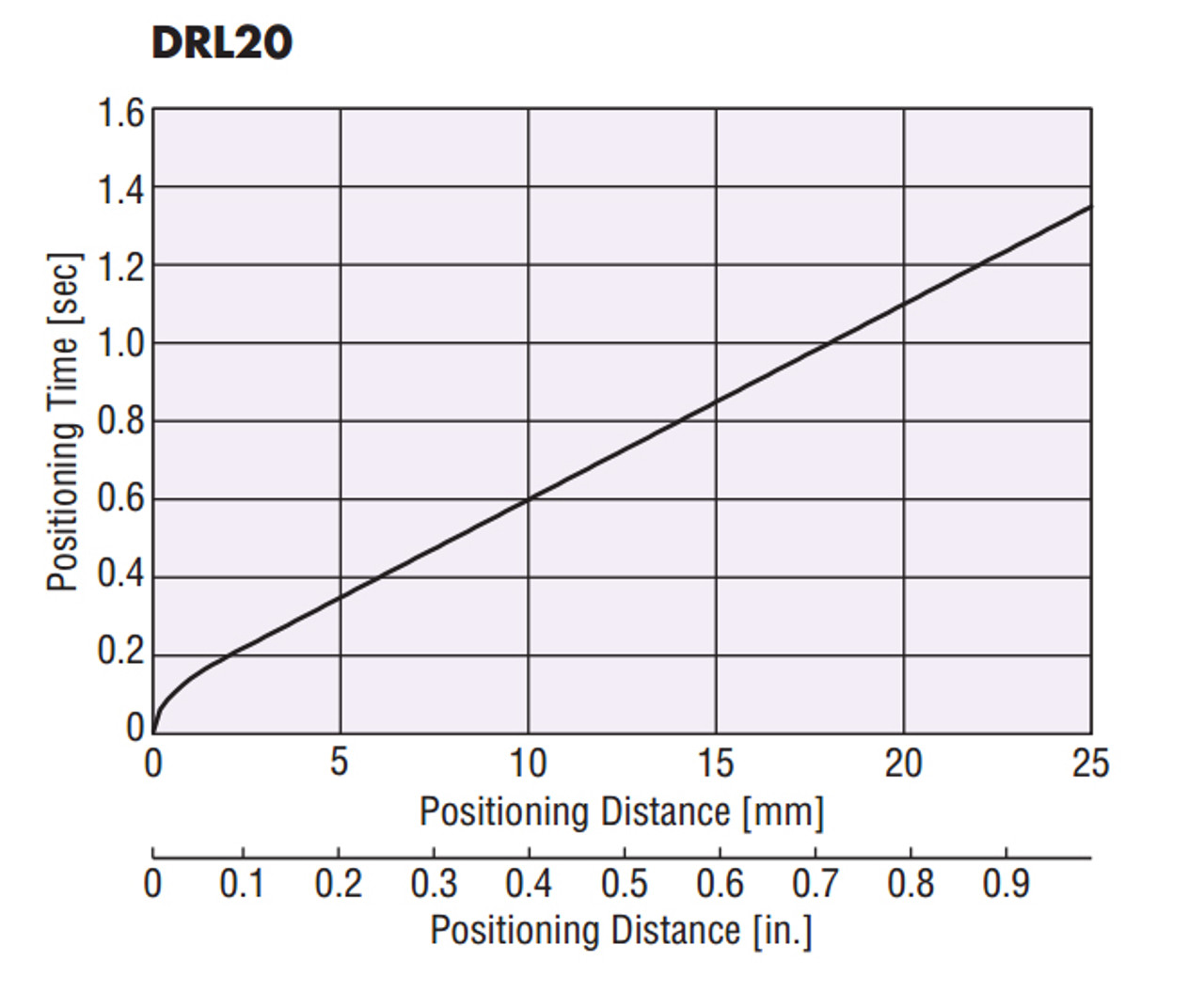 DRL20-02B1P-KD - Positioning
