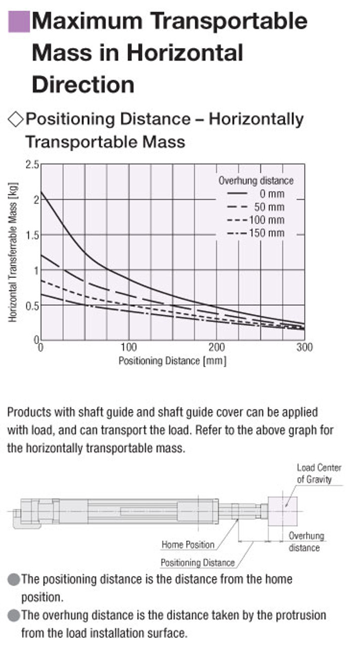 EAC4W-D05-ARAC-3-G - Performance