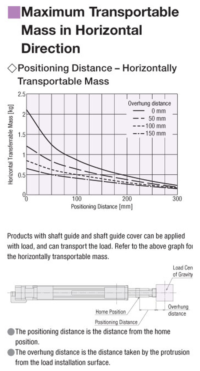 EACM4RWD30ARAC-G - Performance