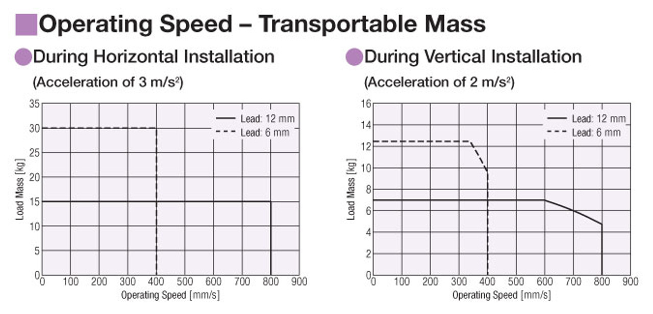 EAS4LX-D030-ARMS-3 - Performance