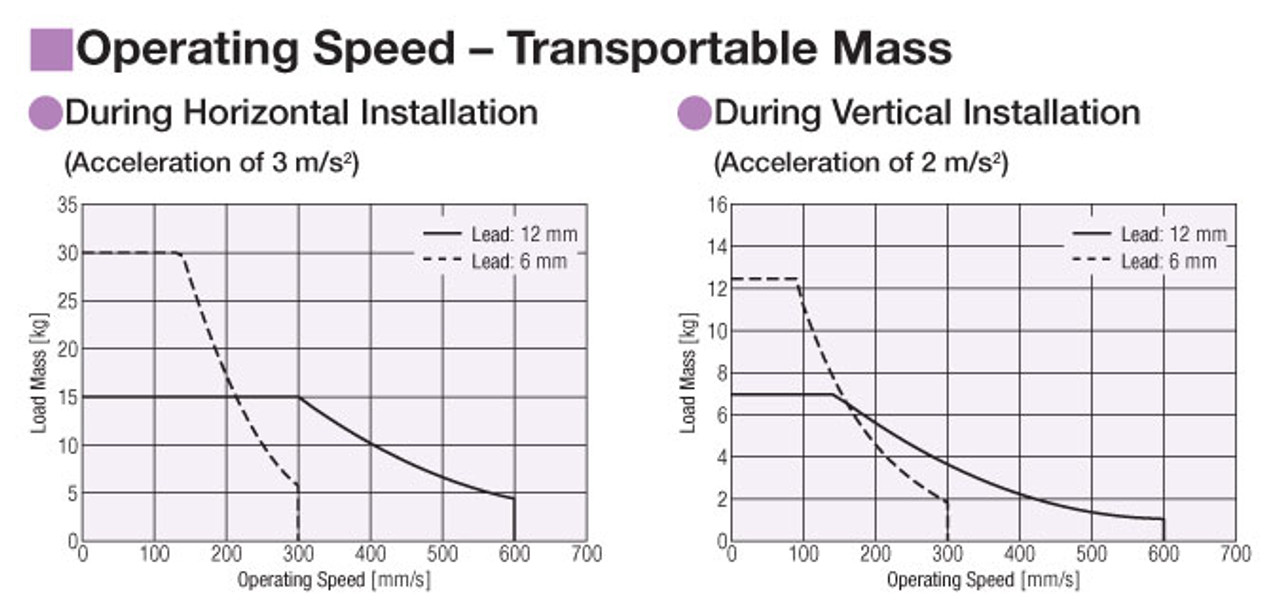 EAS4LY-D005-ARMK-3 - Performance