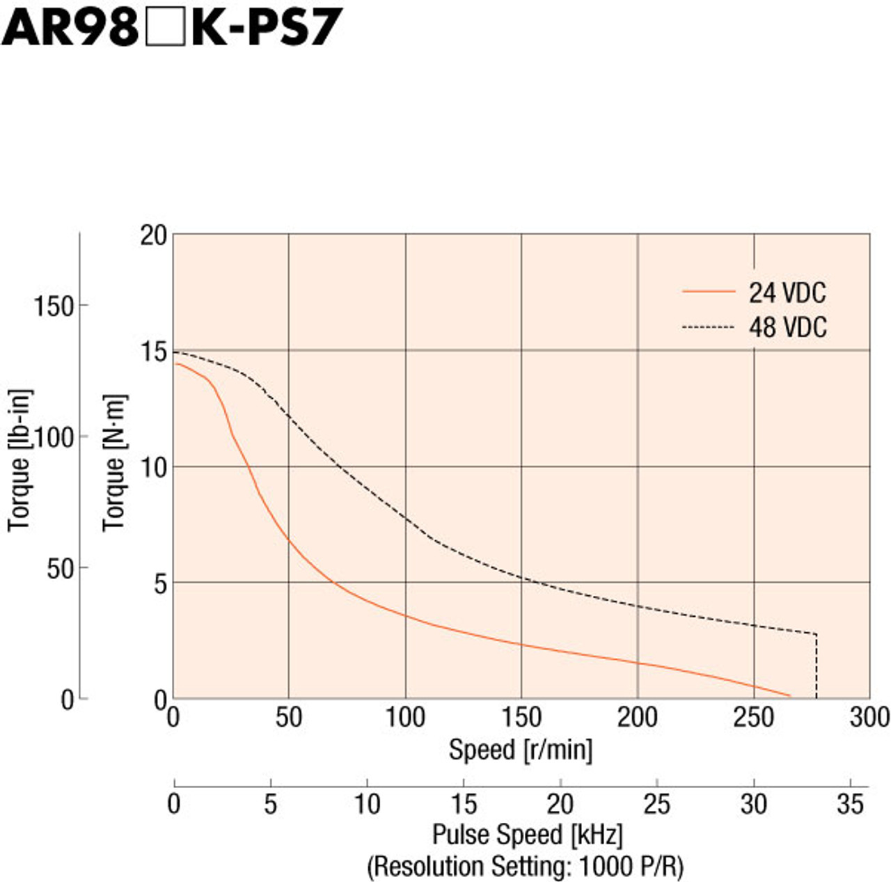 AR98MK-PS7-3 - Speed-Torque