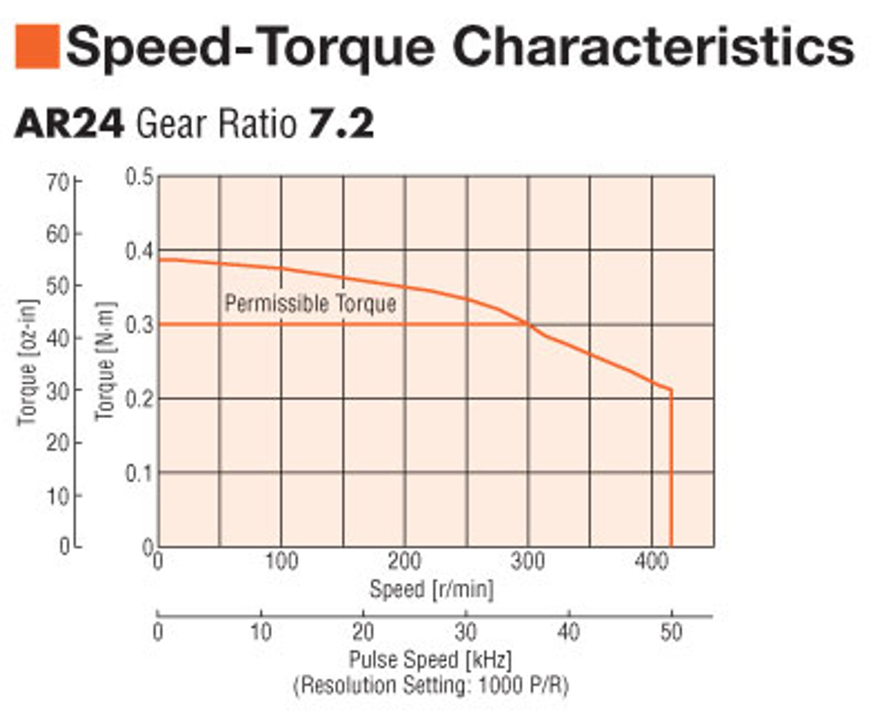 ARM24SAK-PS7 - Speed-Torque