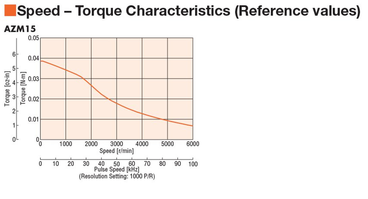 AZM15AK - Speed-Torque