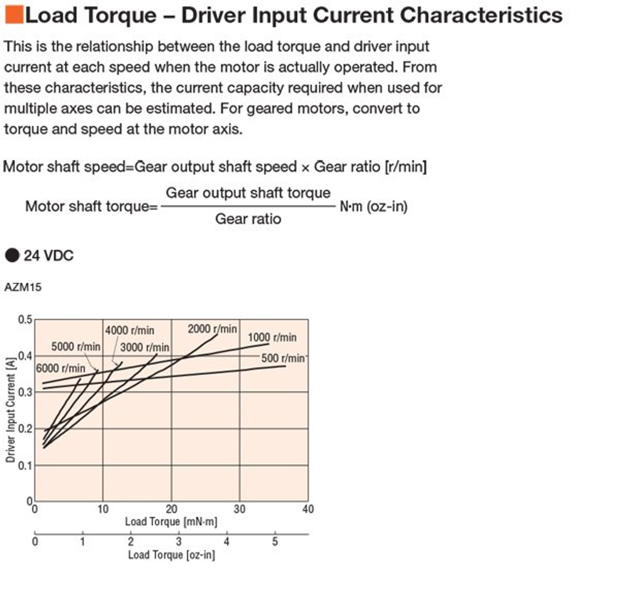 AZM15AK - Speed-Torque