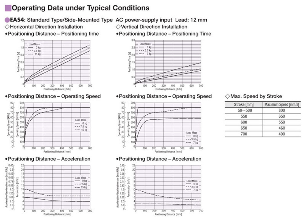 EASM4LYD015ARAC - Performance