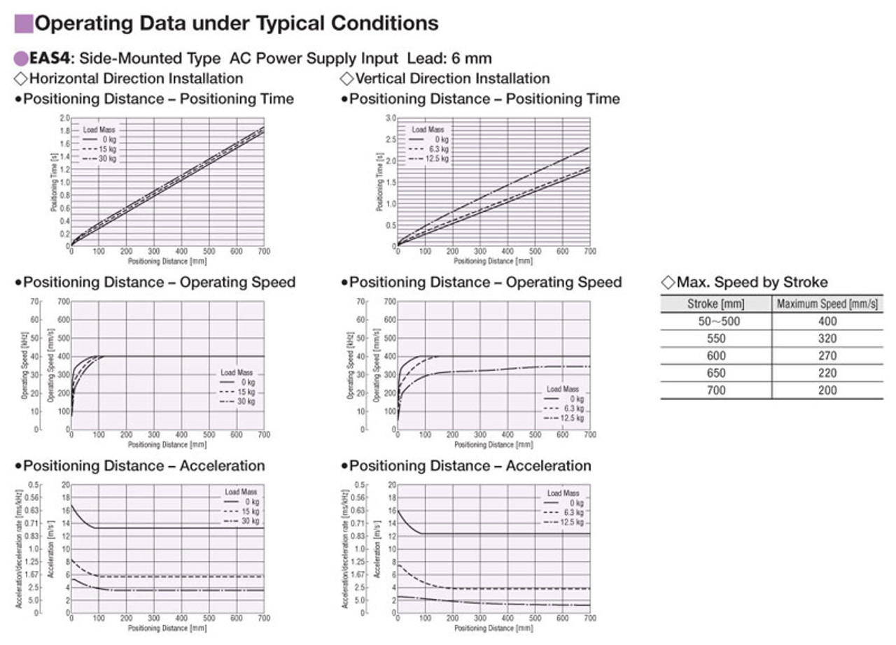 EASM4LYE015ARMC - Performance