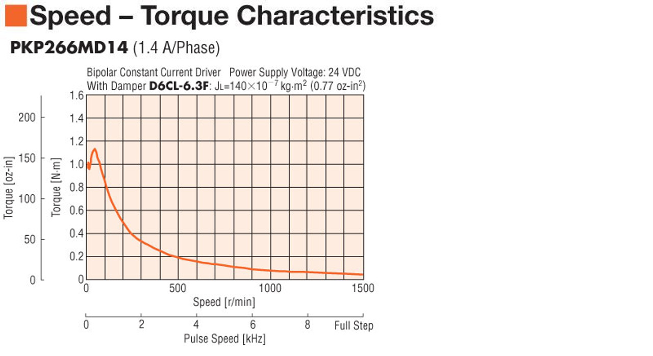 PKP266MD14BA - Speed-Torque