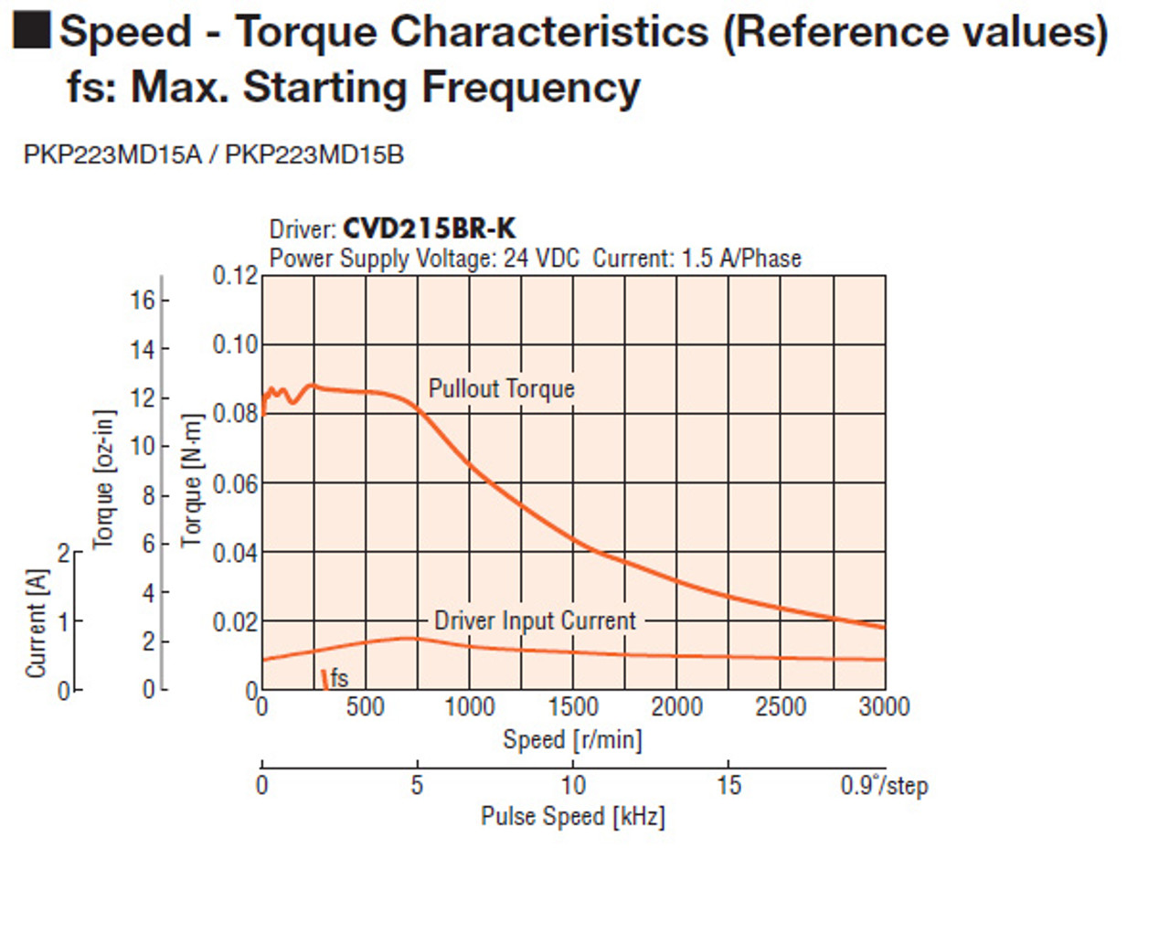 PKP223MD15B - Speed-Torque