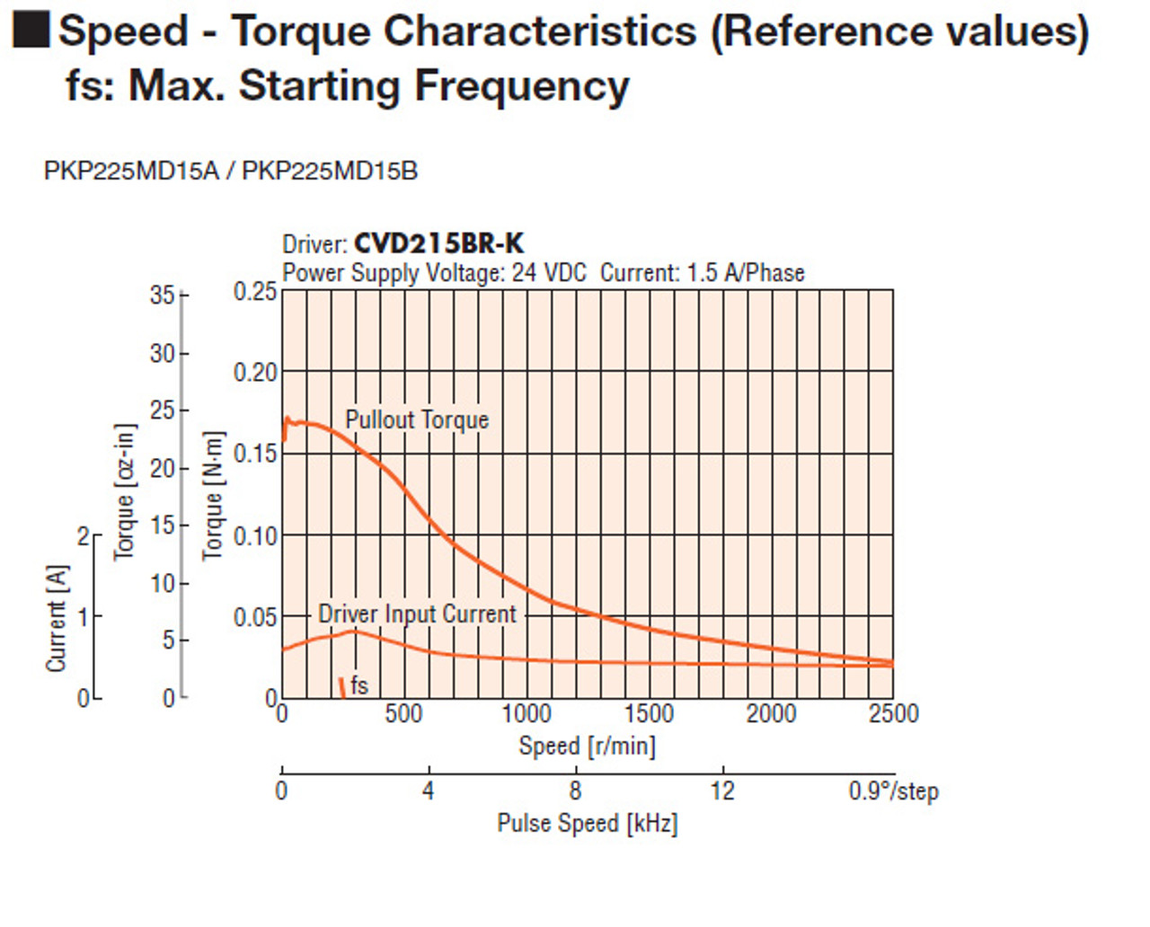 PKP225MD15B - Speed-Torque