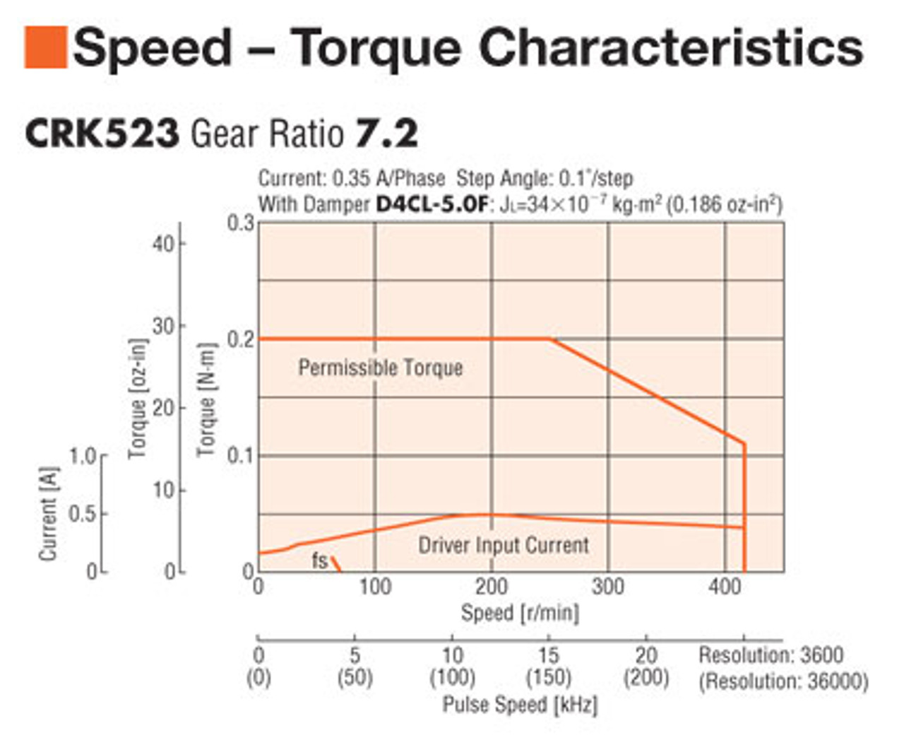 CRK523PAKP-T7.2 - Speed-Torque