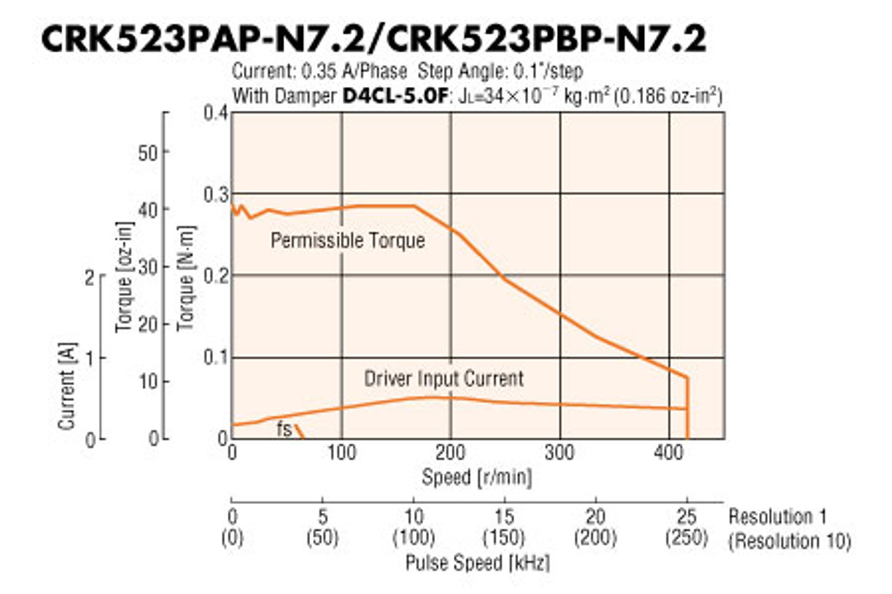 CRK523PAP-N7.2 - Speed-Torque