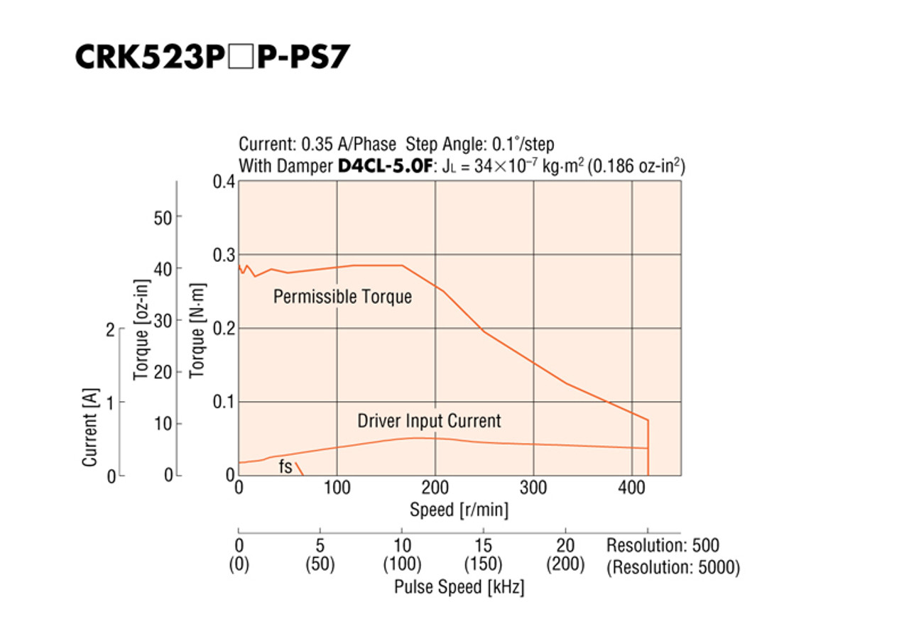 CRK523PAP-PS7 - Speed-Torque