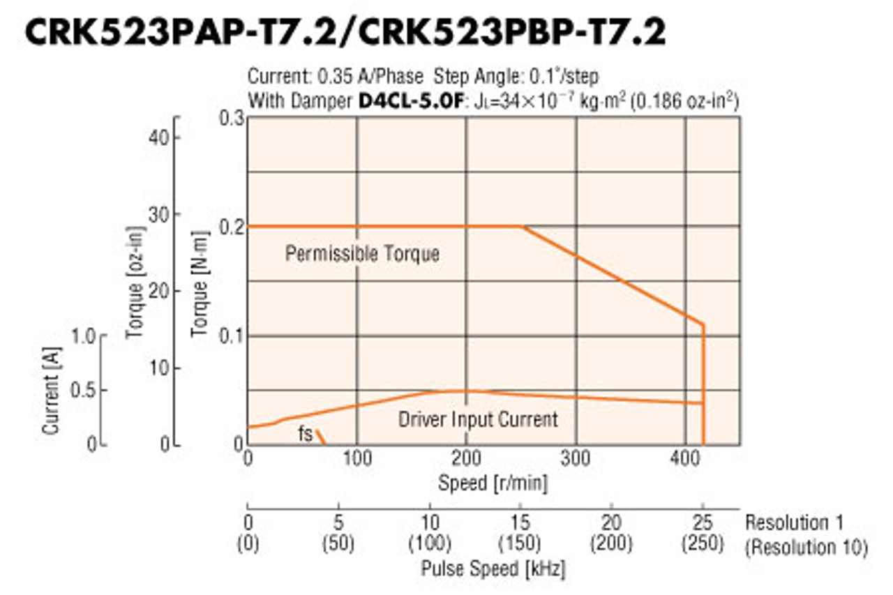 CRK523PAP-T7.2 - Speed-Torque