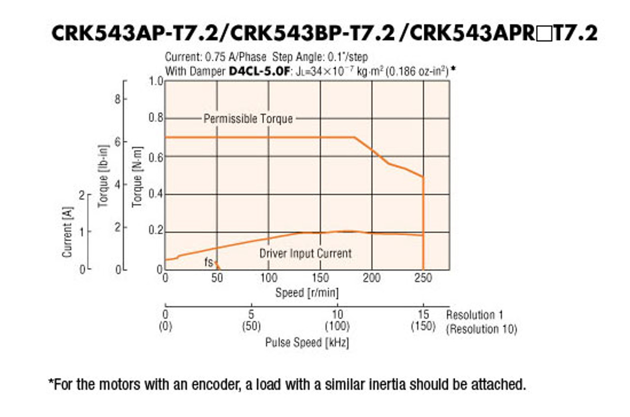 CRK543BP-T7.2 - Speed-Torque