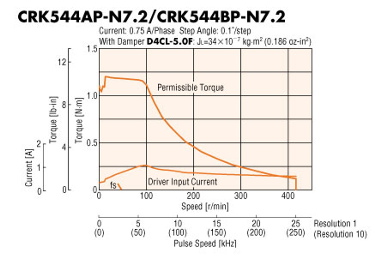 CRK544BP-N7.2 - Speed-Torque