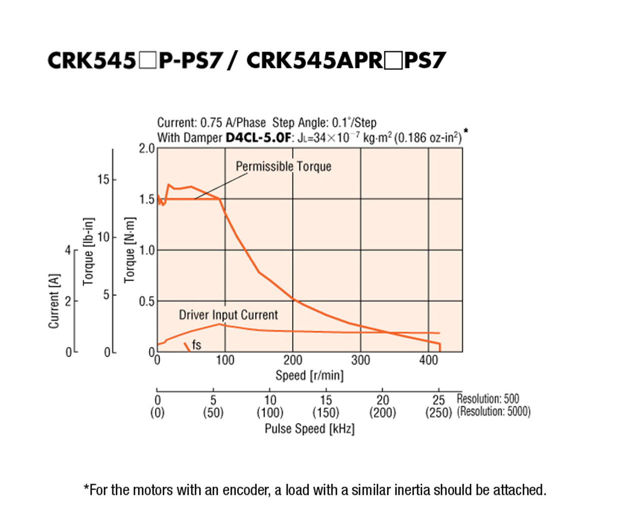 CRK545AP-PS7 - Speed-Torque