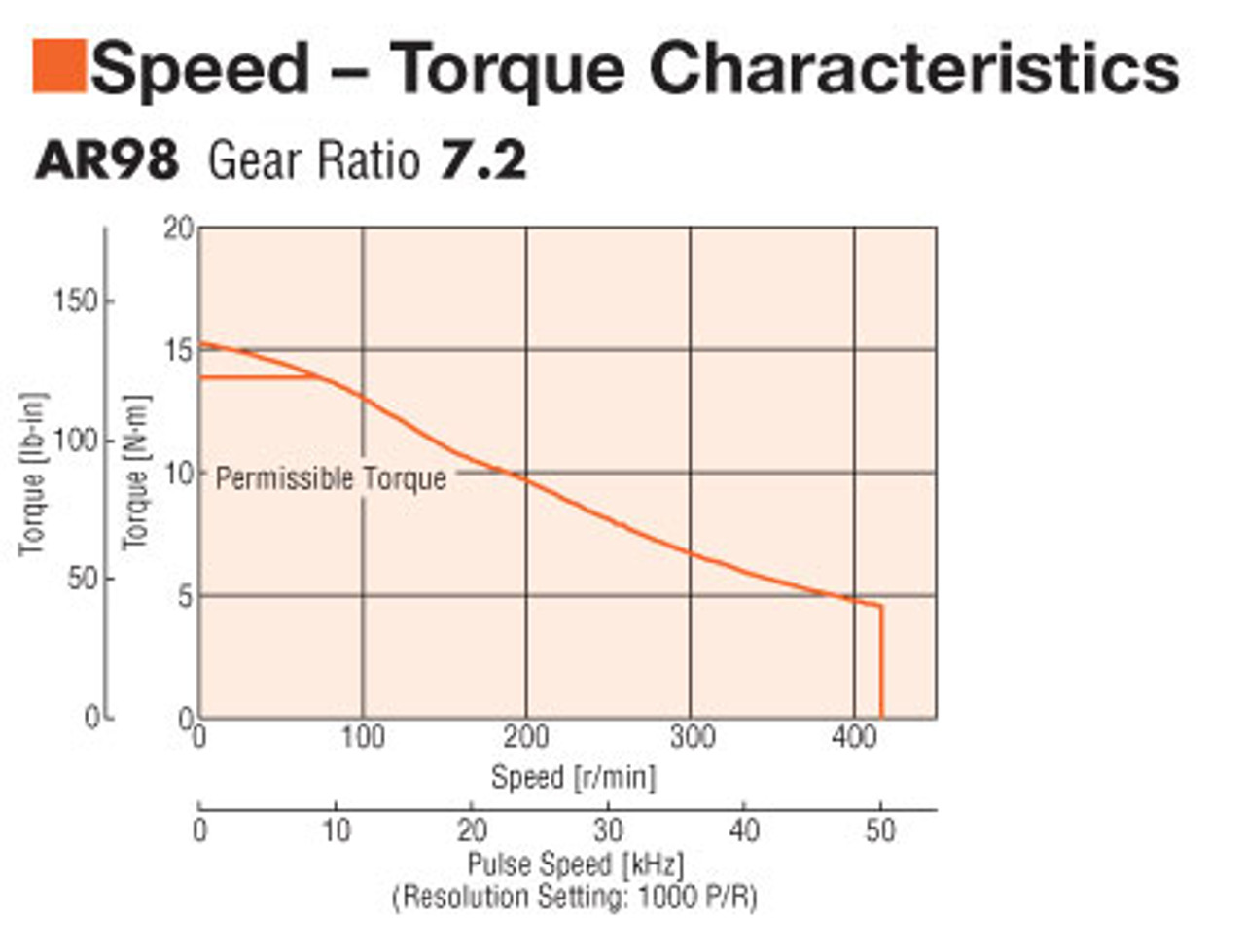 AR98AA-N7.2-3 - Speed-Torque