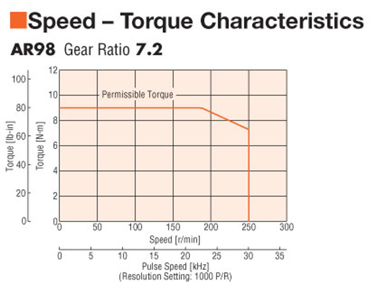 AR98AA-T7.2-3 - Speed-Torque