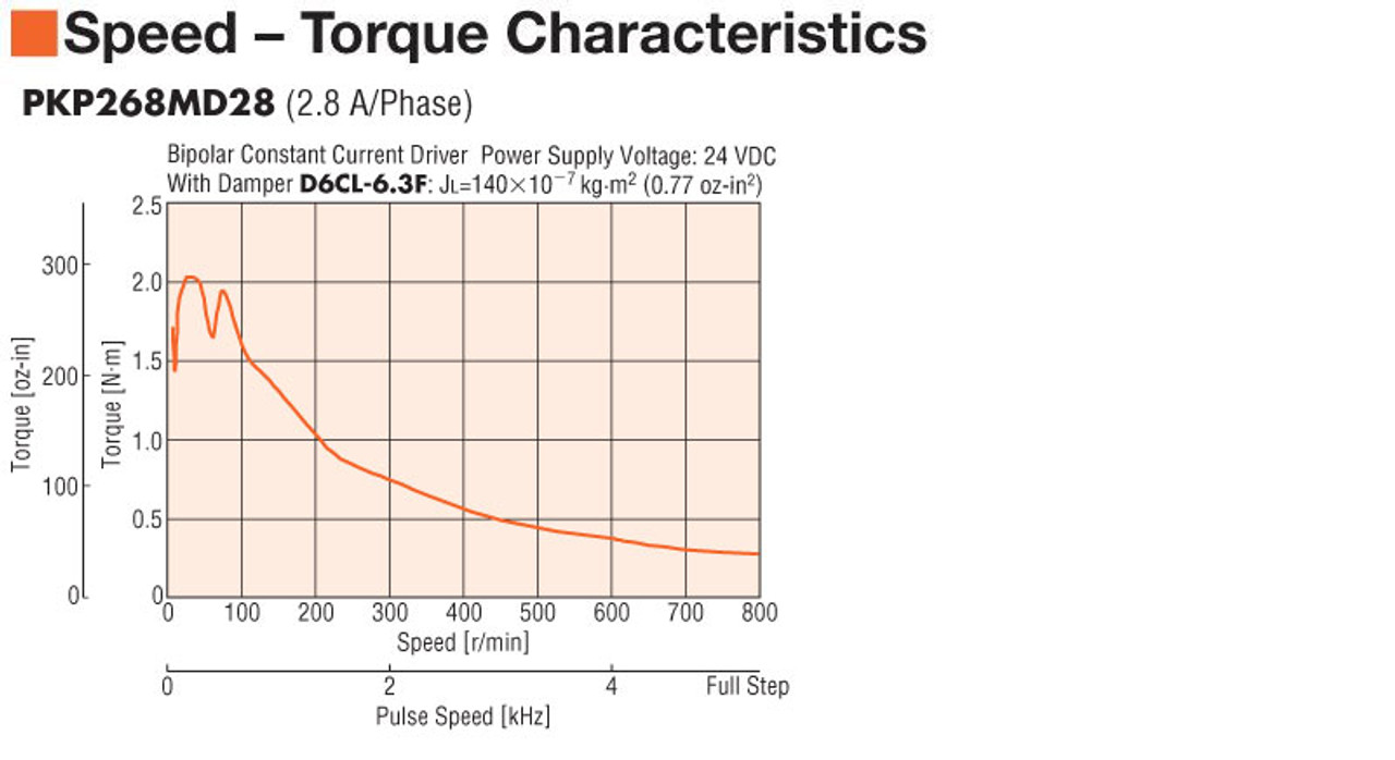 PKP268MD28AA - Speed-Torque