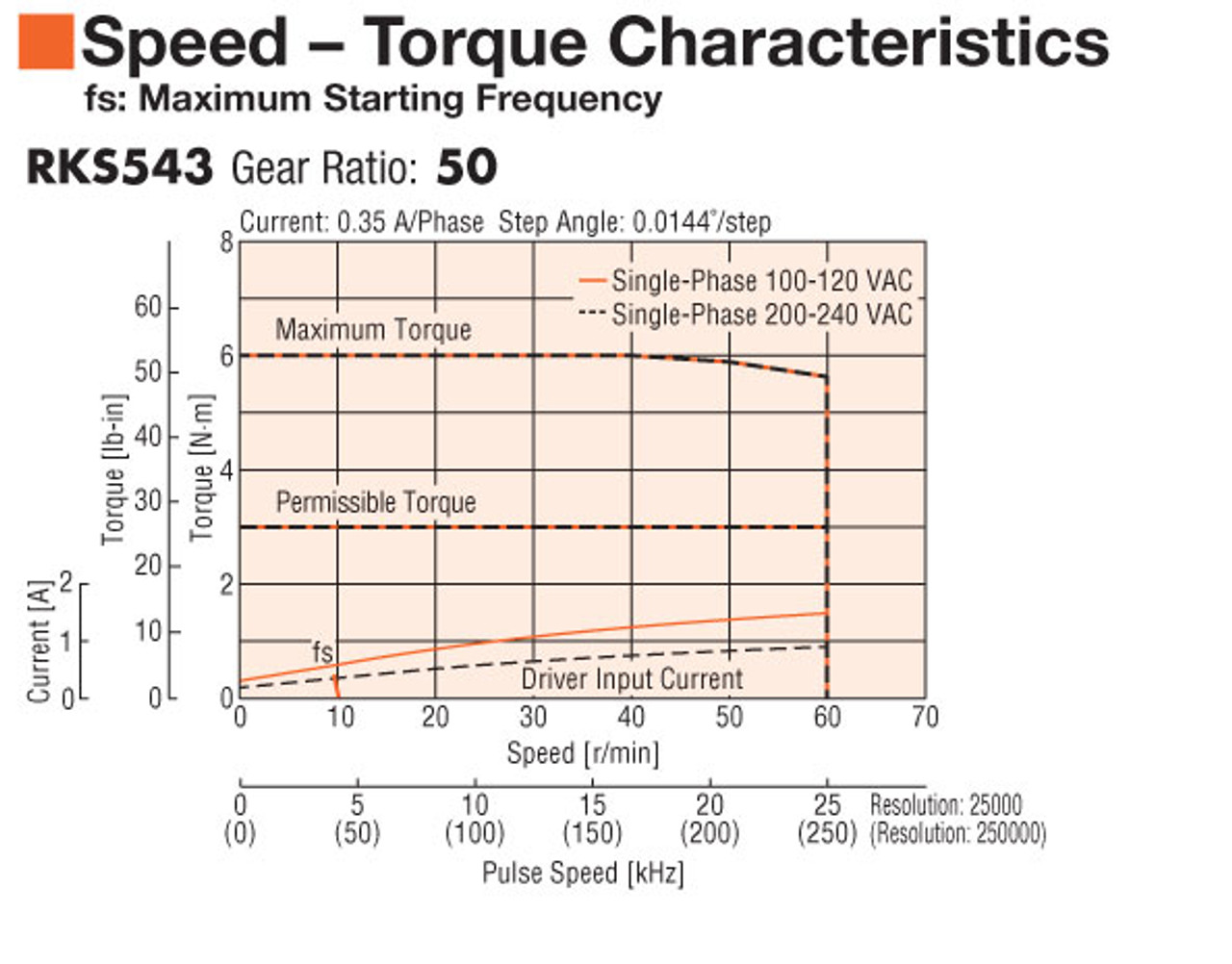 PKE543AC-PS50 - Speed-Torque