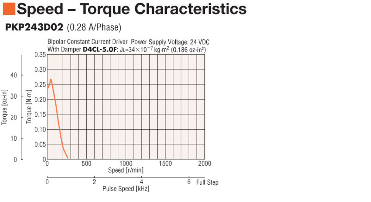 PKP243D02A-L - Speed-Torque