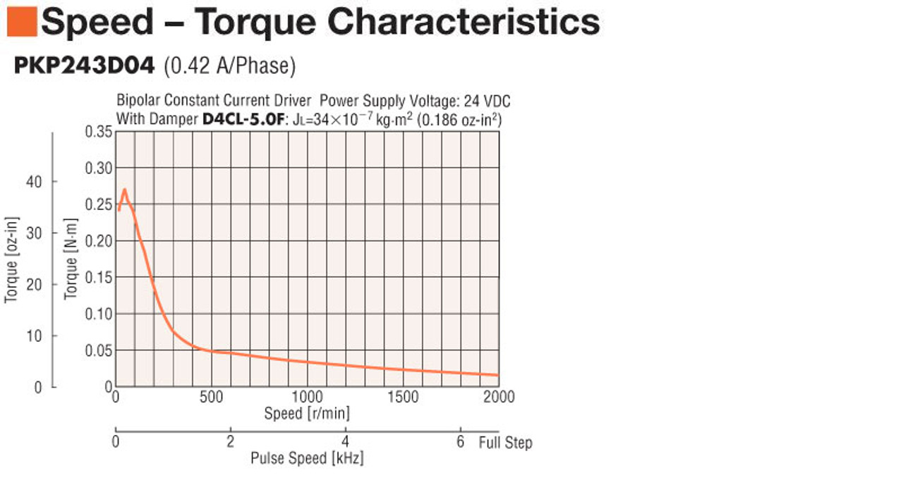 PKP243D04B-L - Speed-Torque