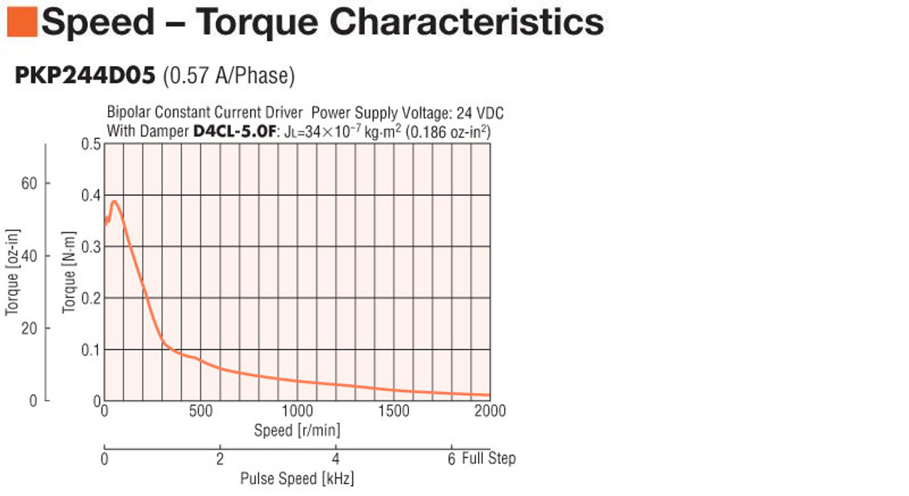 PKP244D05B-L - Speed-Torque