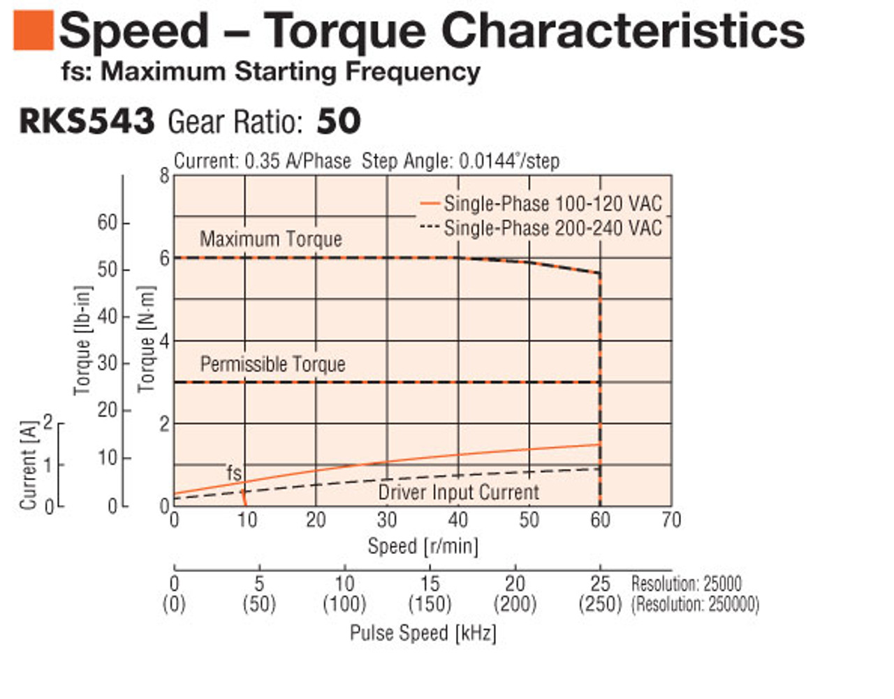 RKS543AA-PS50-3 - Speed-Torque