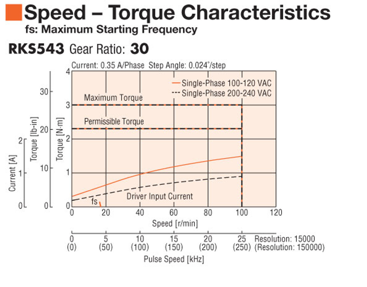 RKS543AA-TS30-3 - Speed-Torque