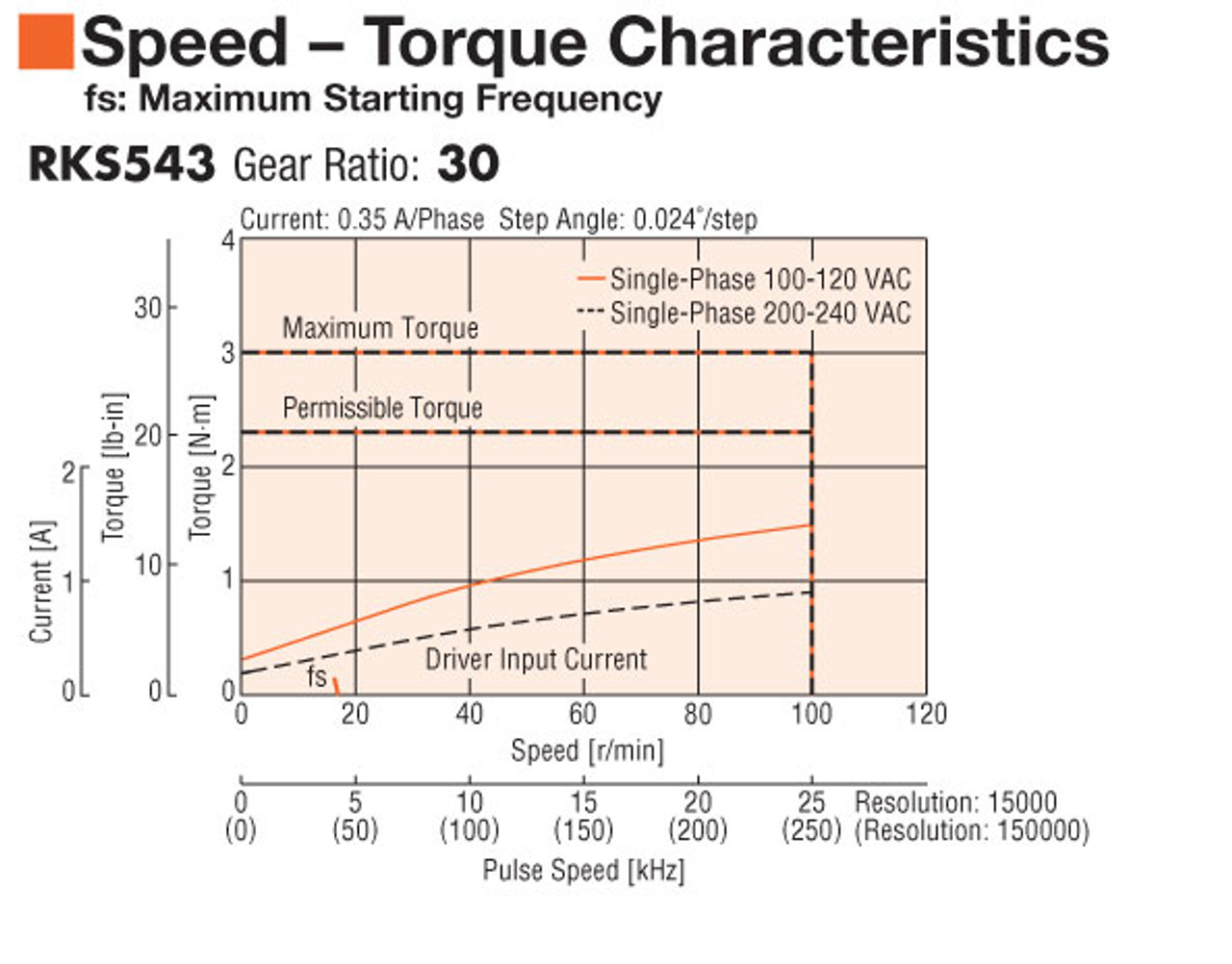 RKS543BC-TS30-3 - Speed-Torque