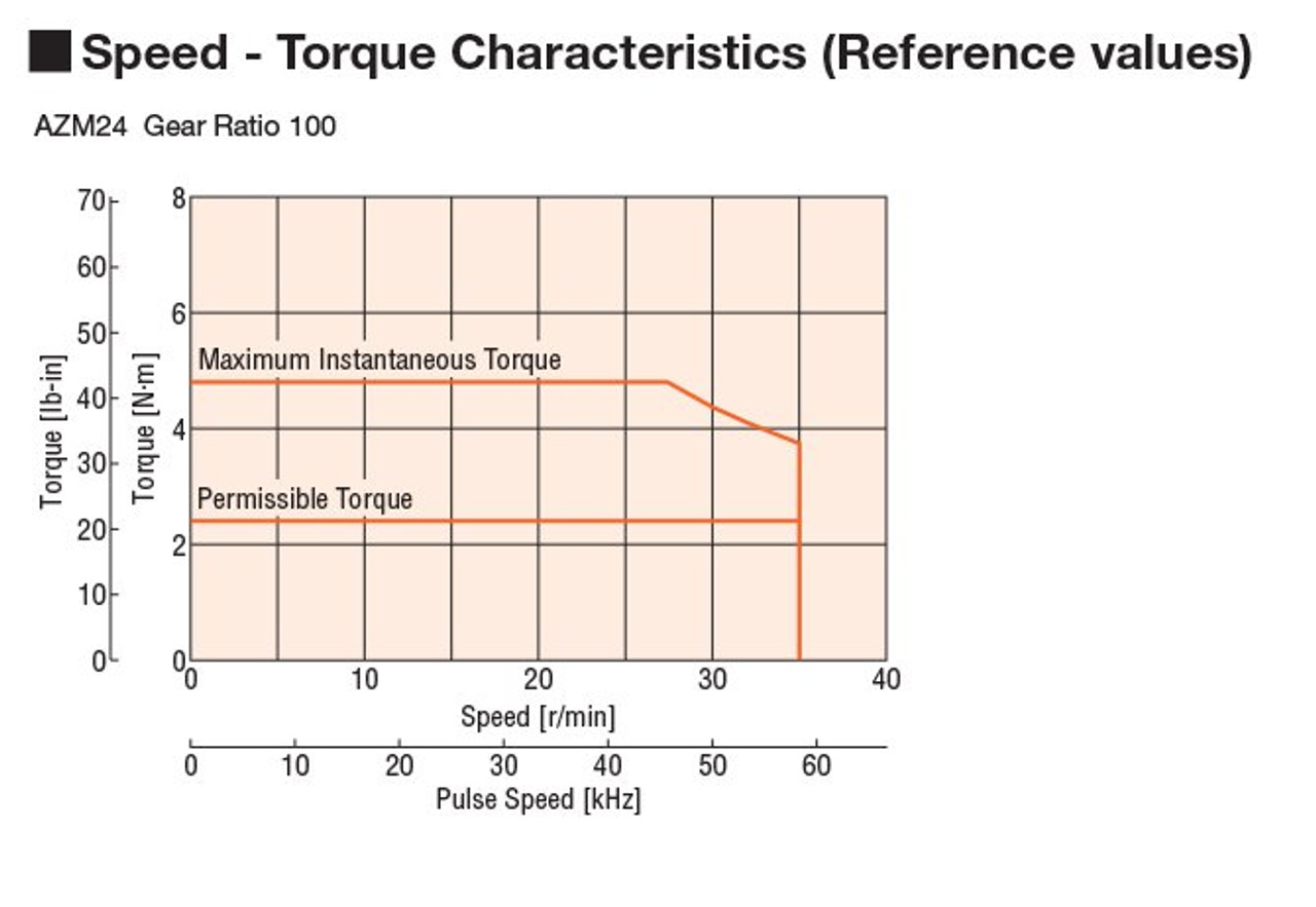 AZM24AK-HS100 - Speed-Torque