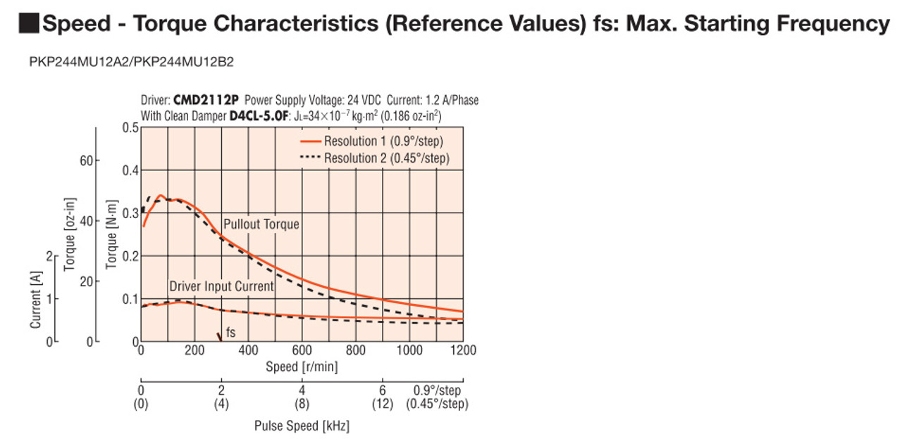 PKP244MU12A2-R2FL - Speed-Torque