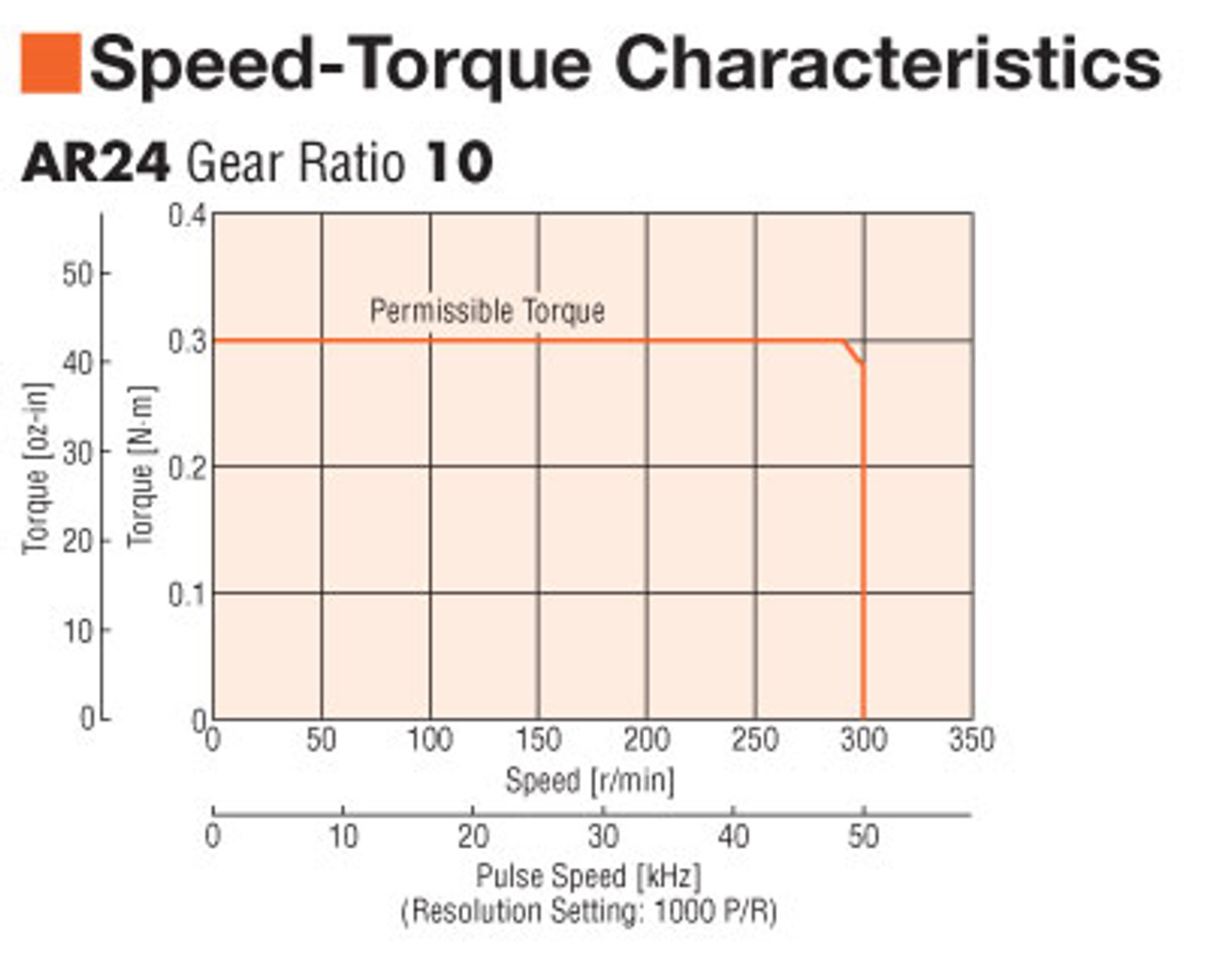 ARM24SMK-T10 - Speed-Torque