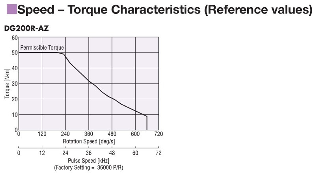 DG200R-AZMAD - Performance