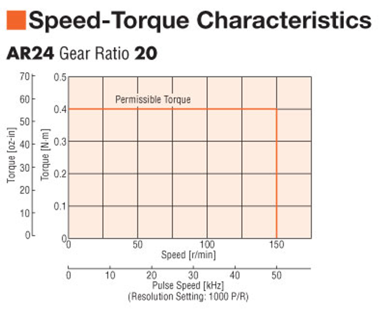 ARM24SMK-T20 - Speed-Torque