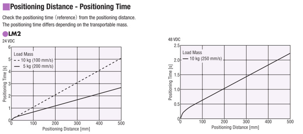 LM2F200AZMK-2 - Performance