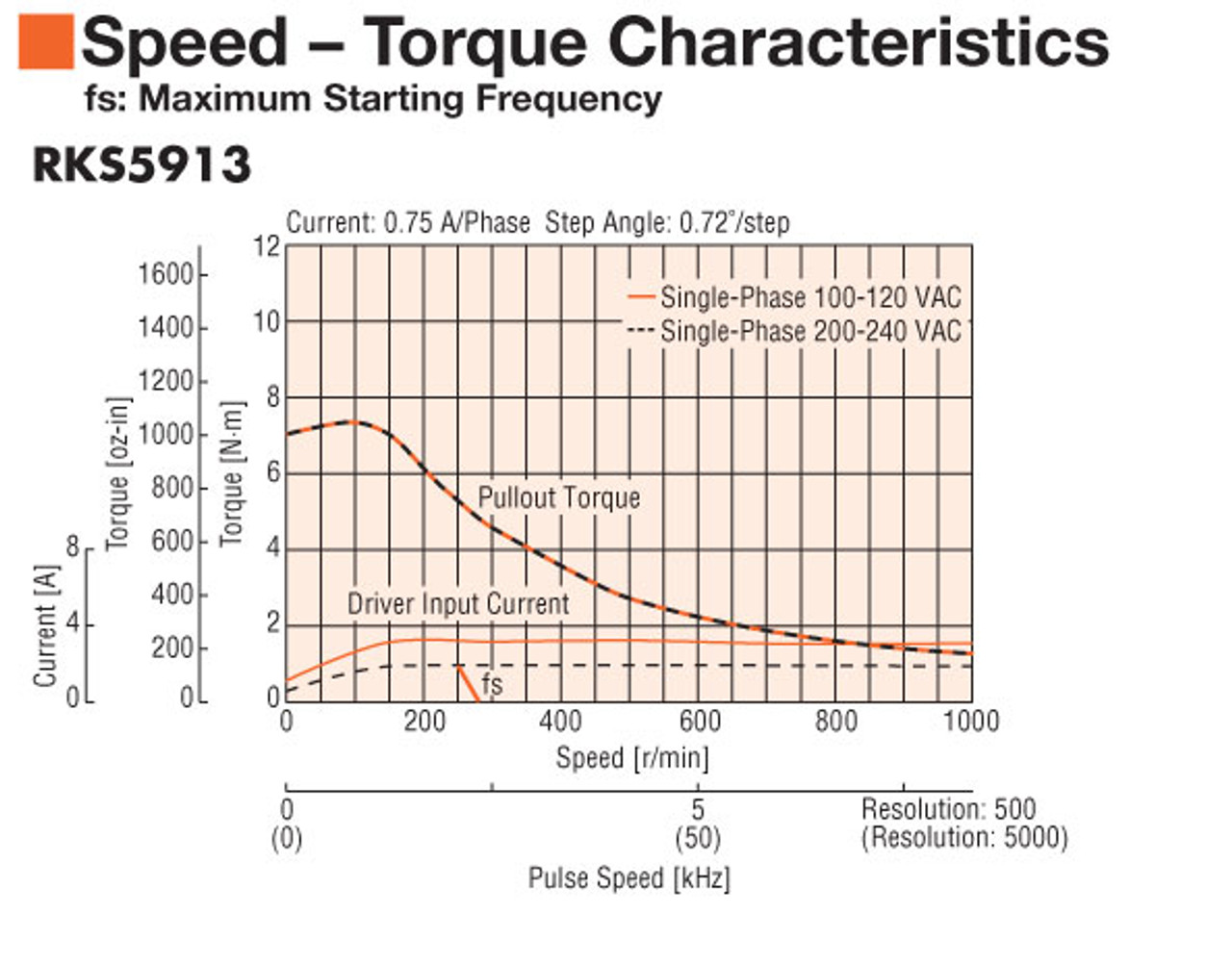 RKS5913BC-3 - Speed-Torque