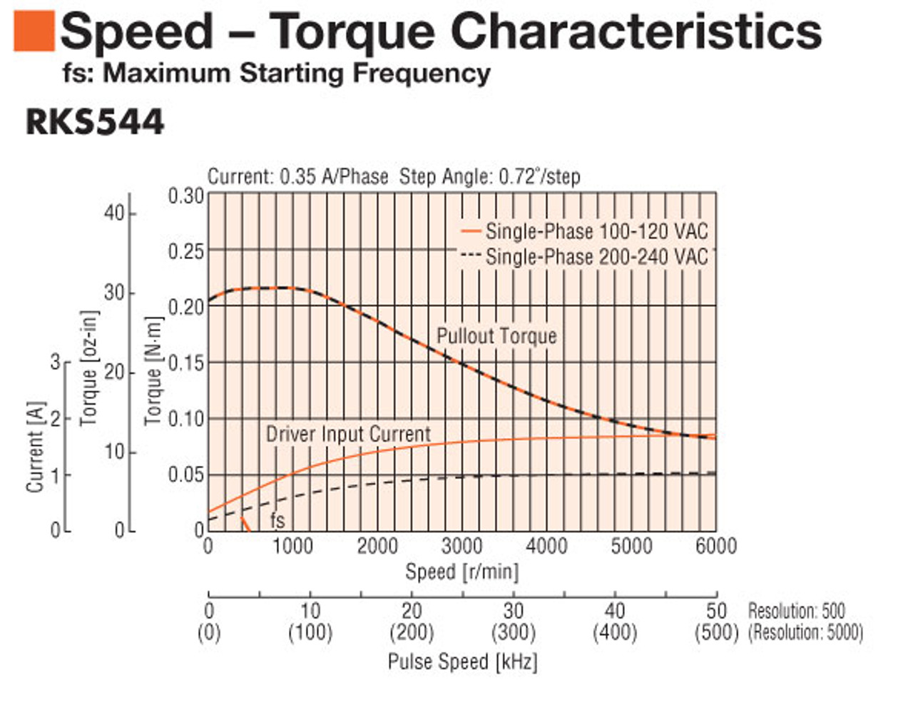 PKE544BC - Speed-Torque