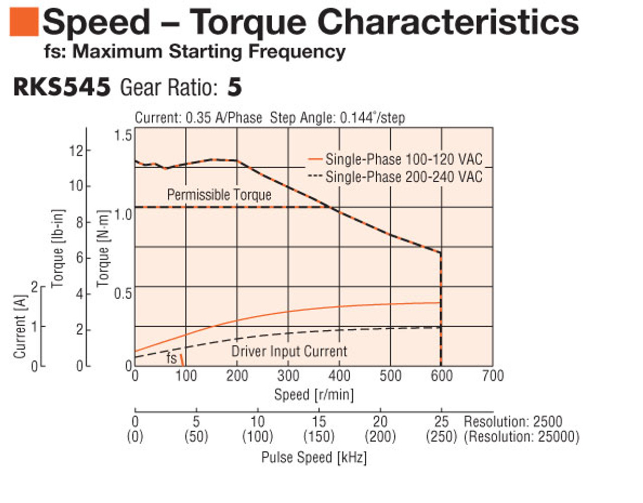 PKE545BC-PS5 - Speed-Torque