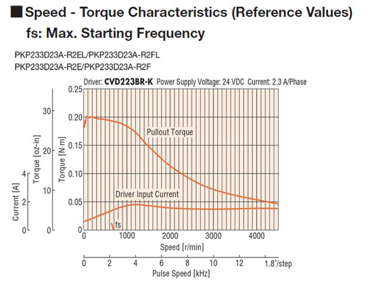 PKP233D23A-R2EL - Speed-Torque