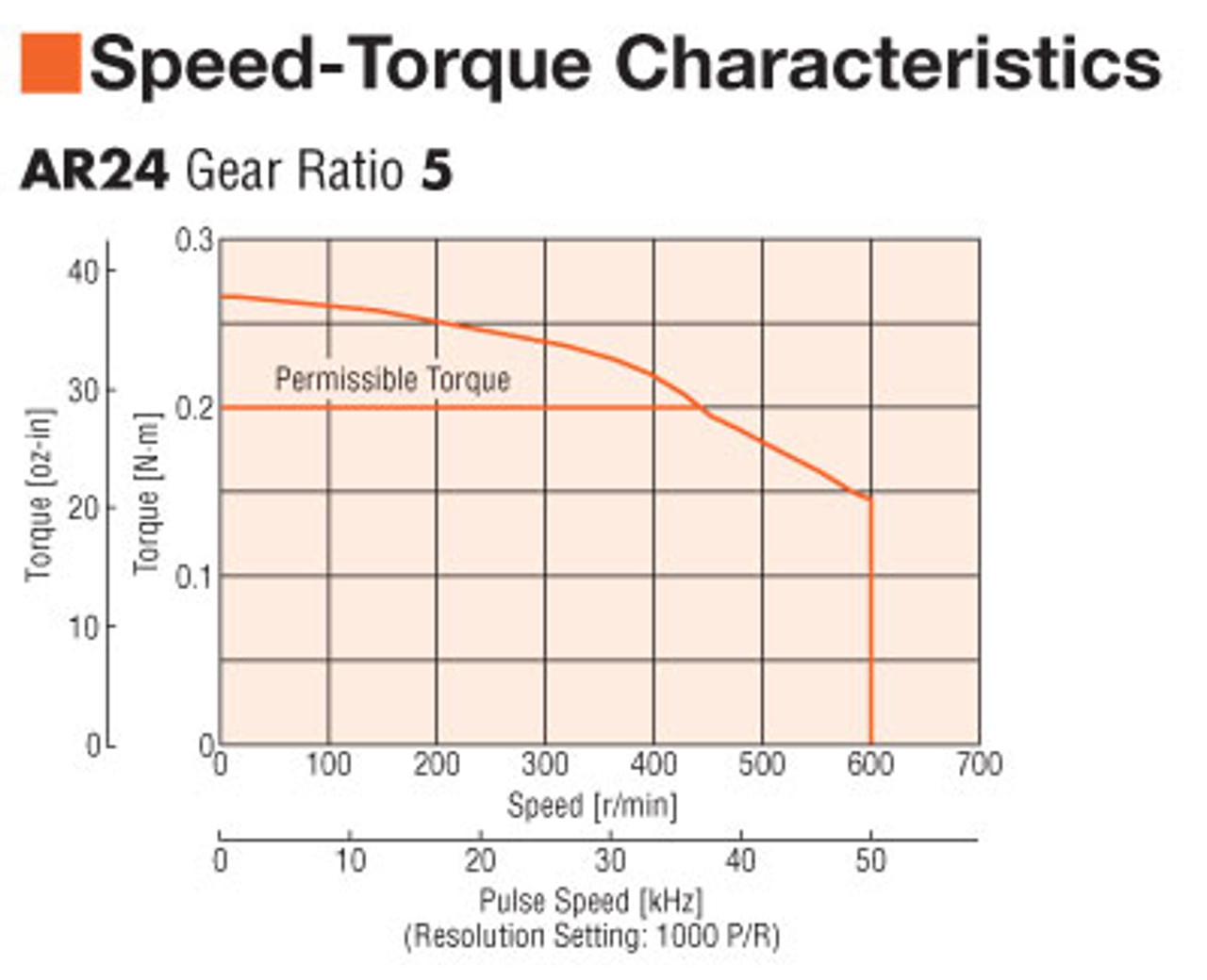 AR24SAKD-N5-3 - Speed-Torque