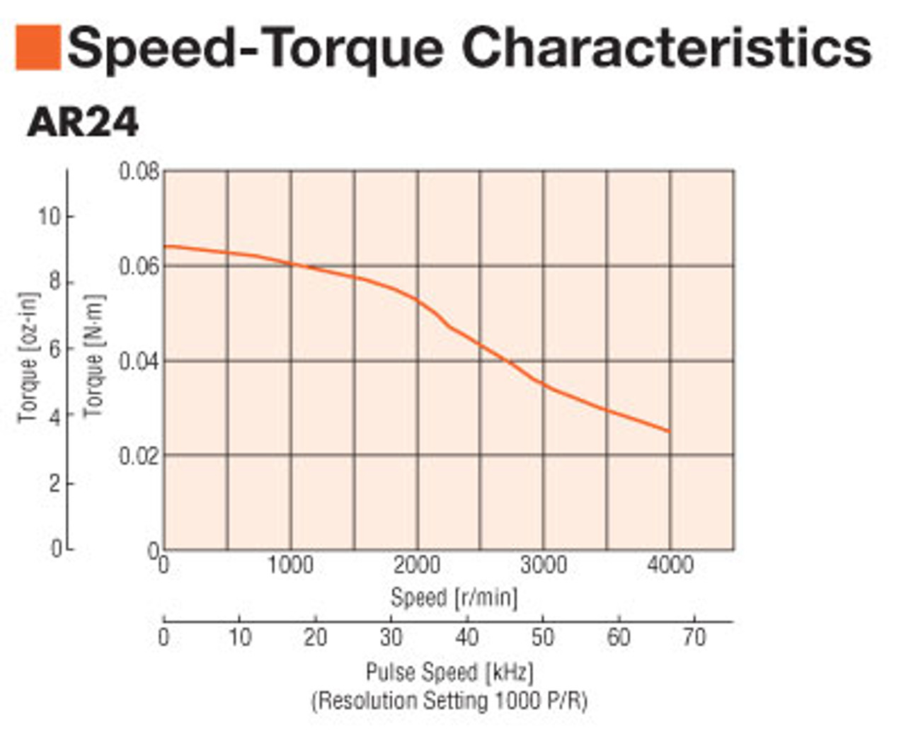 ARM24SBK - Speed-Torque