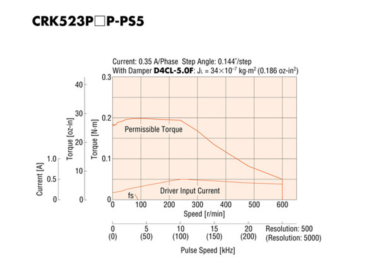 CRK523PAP-PS5 - Speed-Torque