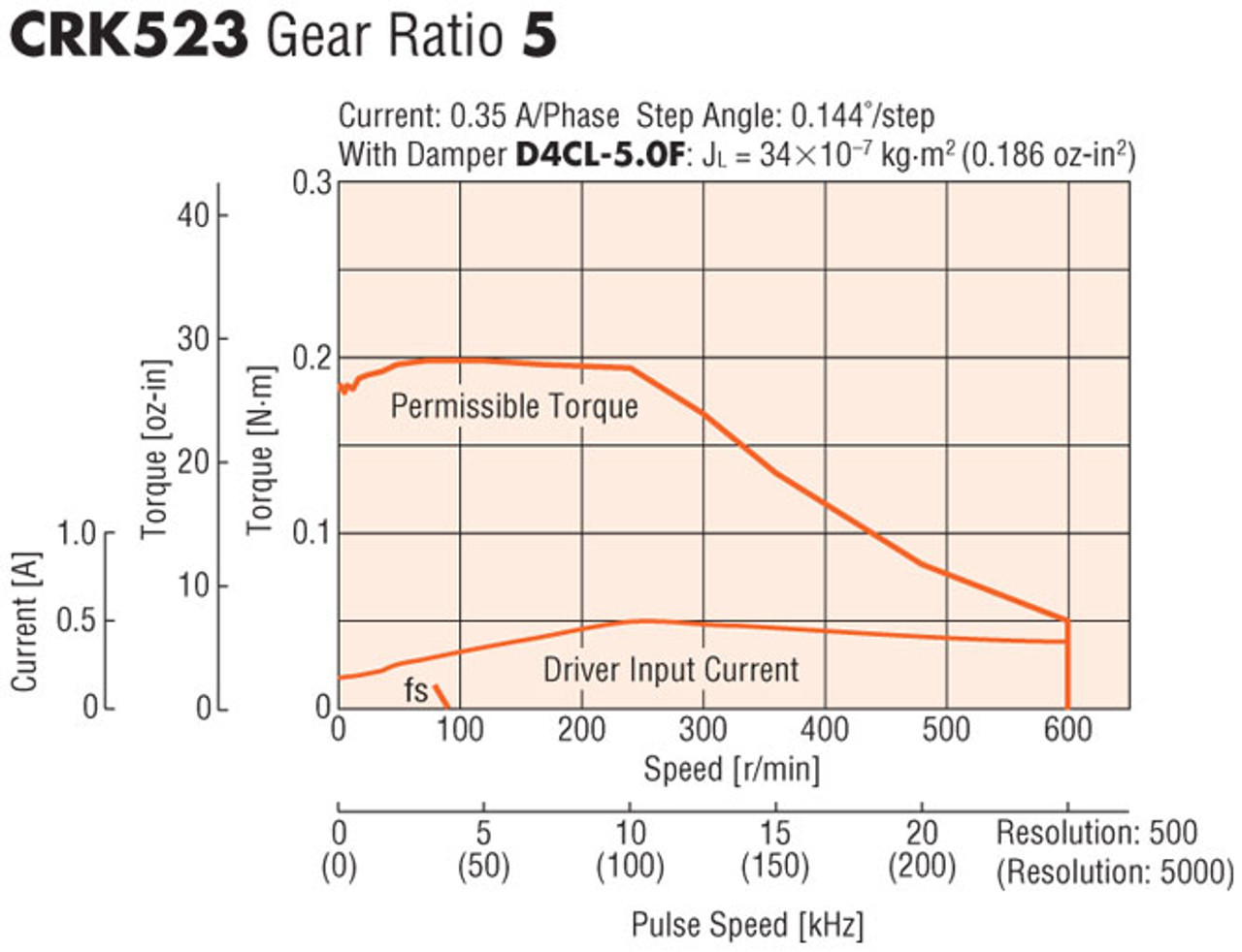 CRK523PBKP-PS5 - Speed-Torque