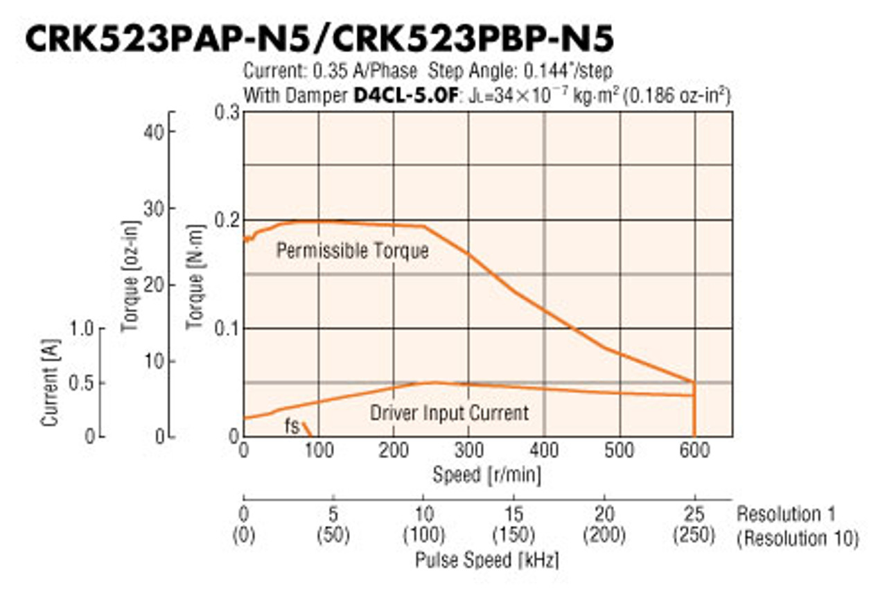 CRK523PBP-N5 - Speed-Torque