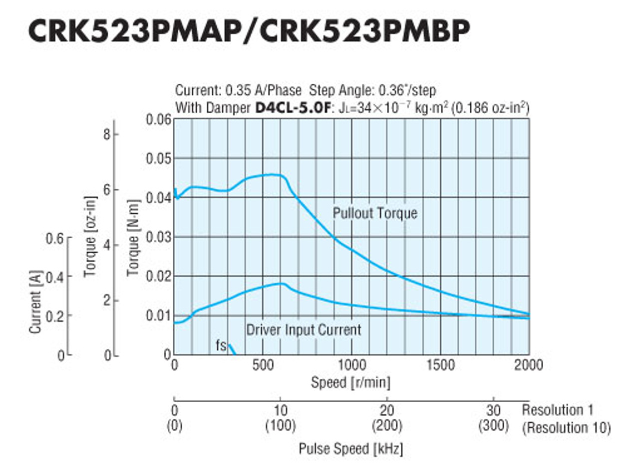 CRK523PMAP - Speed-Torque