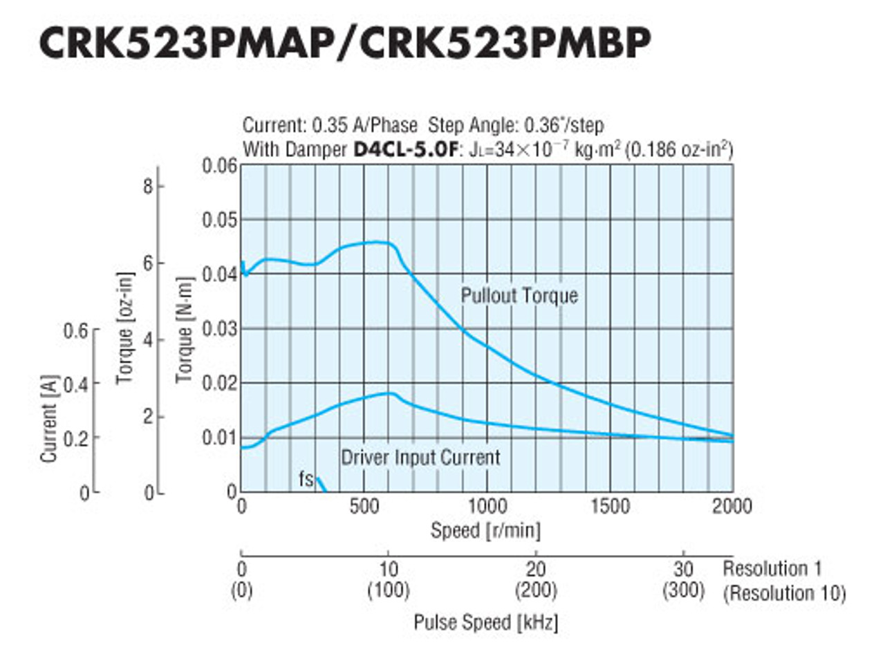 CRK523PMBP - Speed-Torque